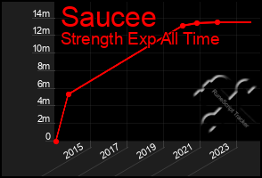 Total Graph of Saucee