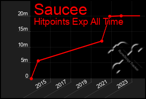 Total Graph of Saucee