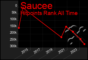 Total Graph of Saucee