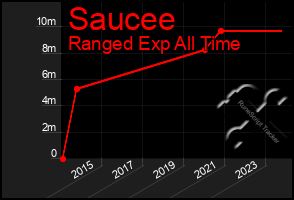 Total Graph of Saucee