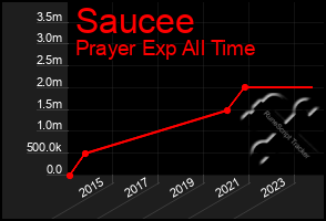 Total Graph of Saucee