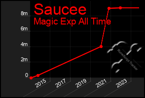 Total Graph of Saucee