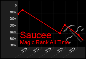 Total Graph of Saucee