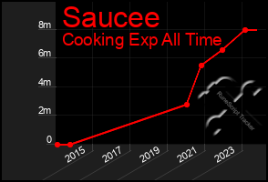 Total Graph of Saucee