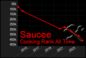 Total Graph of Saucee