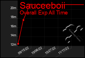 Total Graph of Sauceeboii
