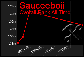 Total Graph of Sauceeboii