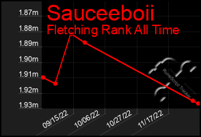 Total Graph of Sauceeboii