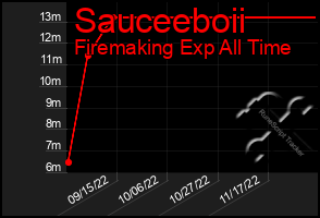 Total Graph of Sauceeboii