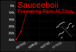Total Graph of Sauceeboii