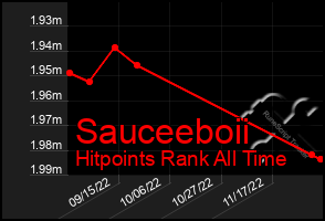 Total Graph of Sauceeboii
