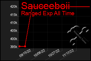 Total Graph of Sauceeboii