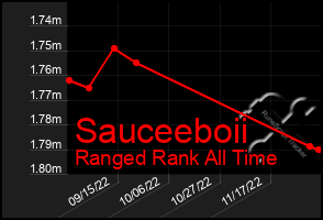 Total Graph of Sauceeboii