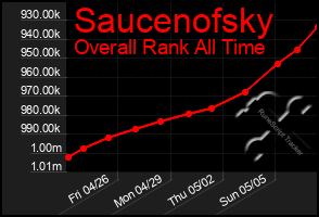 Total Graph of Saucenofsky