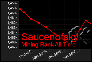 Total Graph of Saucenofsky