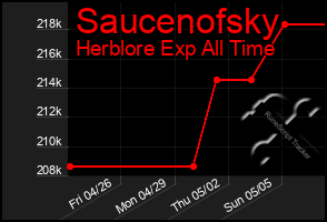 Total Graph of Saucenofsky