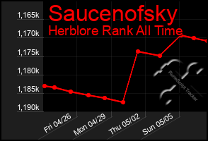 Total Graph of Saucenofsky