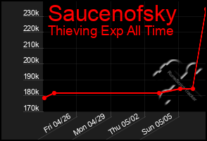 Total Graph of Saucenofsky