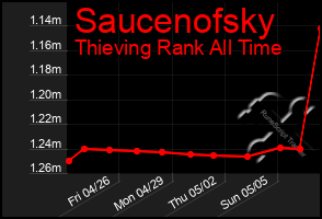 Total Graph of Saucenofsky