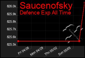 Total Graph of Saucenofsky