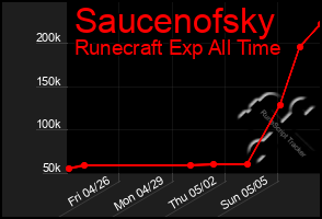 Total Graph of Saucenofsky