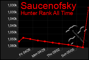 Total Graph of Saucenofsky