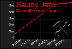 Total Graph of Saucy Jafe