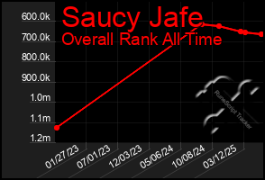 Total Graph of Saucy Jafe