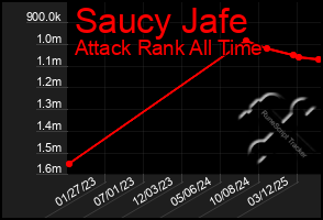 Total Graph of Saucy Jafe