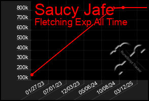 Total Graph of Saucy Jafe