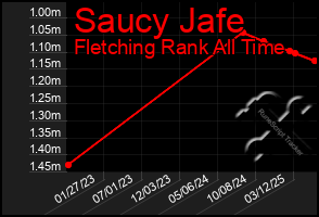 Total Graph of Saucy Jafe