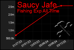 Total Graph of Saucy Jafe