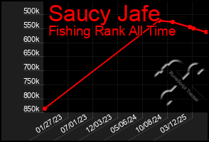 Total Graph of Saucy Jafe