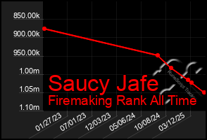 Total Graph of Saucy Jafe