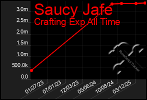 Total Graph of Saucy Jafe