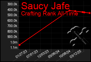 Total Graph of Saucy Jafe