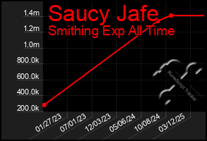 Total Graph of Saucy Jafe
