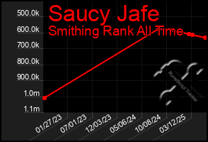Total Graph of Saucy Jafe