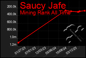 Total Graph of Saucy Jafe