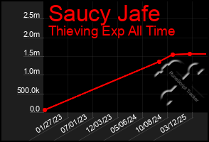 Total Graph of Saucy Jafe
