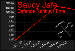 Total Graph of Saucy Jafe