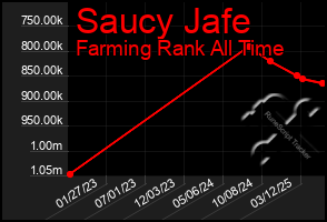 Total Graph of Saucy Jafe