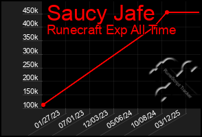 Total Graph of Saucy Jafe