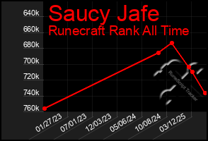 Total Graph of Saucy Jafe