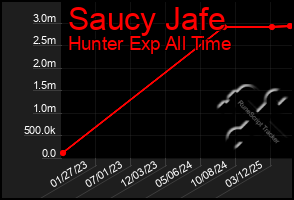 Total Graph of Saucy Jafe