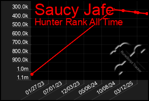 Total Graph of Saucy Jafe
