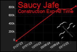 Total Graph of Saucy Jafe