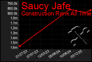 Total Graph of Saucy Jafe