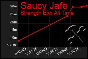 Total Graph of Saucy Jafe