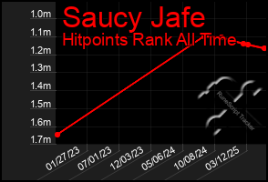 Total Graph of Saucy Jafe